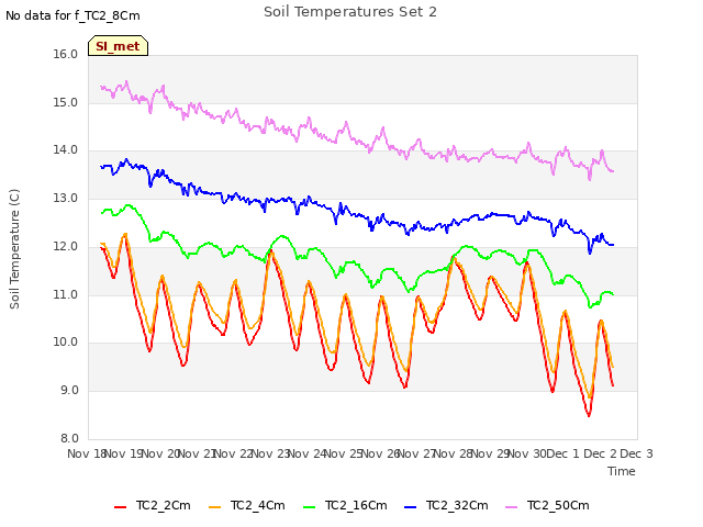 plot of Soil Temperatures Set 2