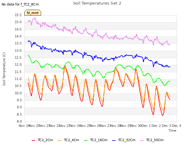 plot of Soil Temperatures Set 2