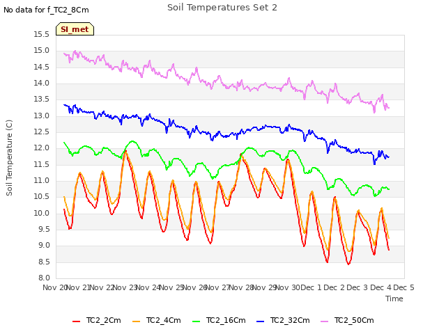 plot of Soil Temperatures Set 2