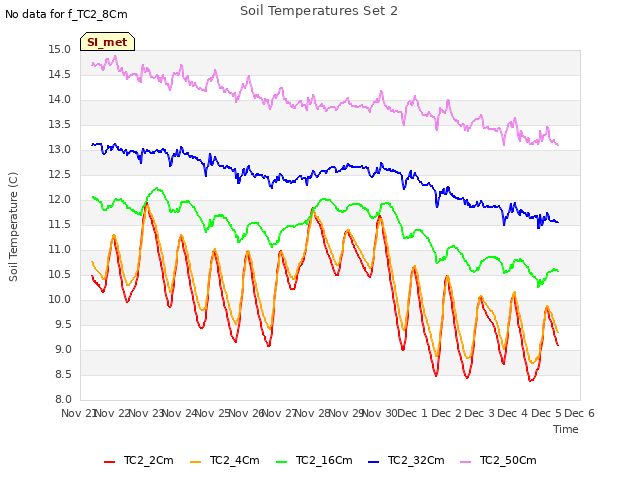 plot of Soil Temperatures Set 2