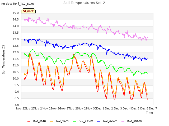 plot of Soil Temperatures Set 2