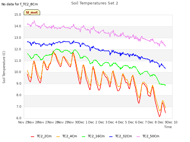 plot of Soil Temperatures Set 2