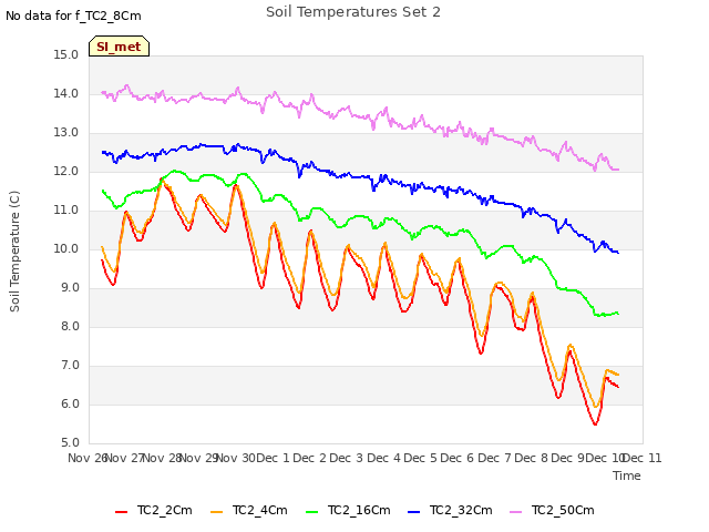 plot of Soil Temperatures Set 2