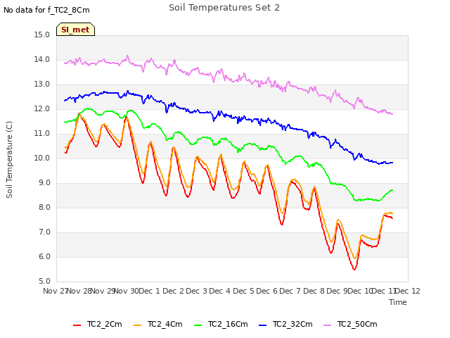 plot of Soil Temperatures Set 2