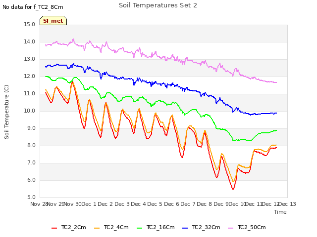 plot of Soil Temperatures Set 2