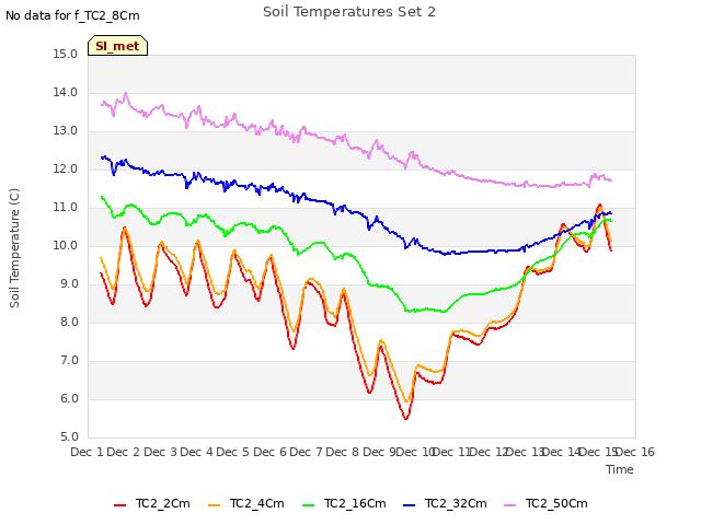 plot of Soil Temperatures Set 2