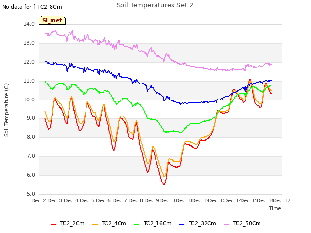 plot of Soil Temperatures Set 2