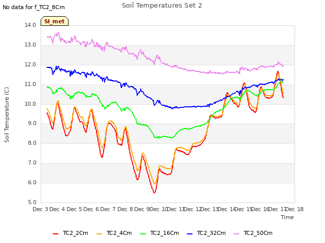 plot of Soil Temperatures Set 2