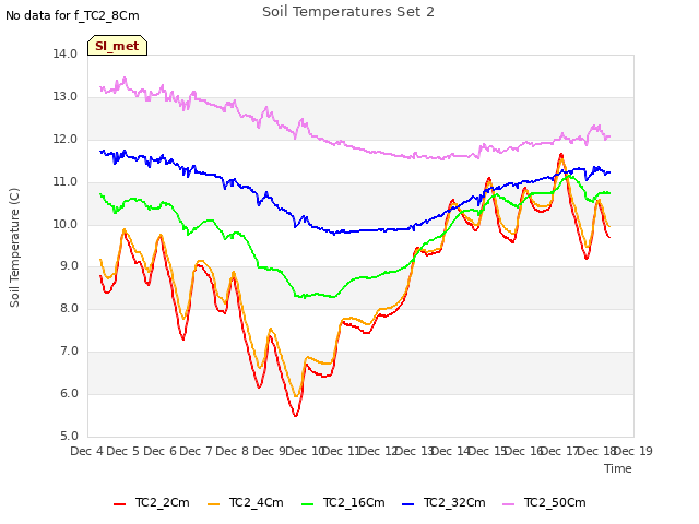 plot of Soil Temperatures Set 2