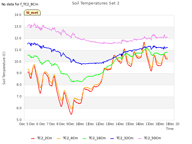 plot of Soil Temperatures Set 2