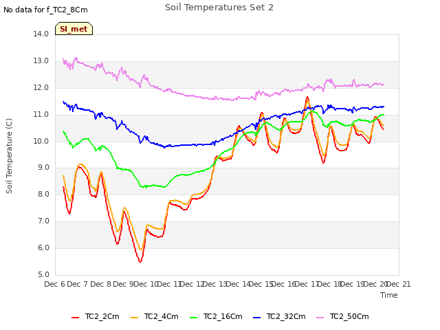 plot of Soil Temperatures Set 2