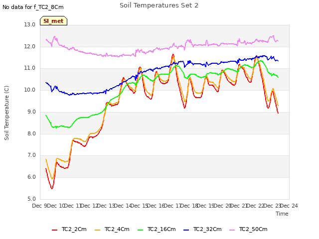 plot of Soil Temperatures Set 2