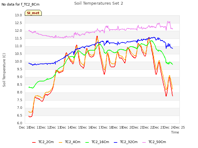 plot of Soil Temperatures Set 2