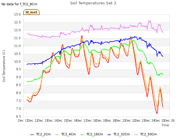 plot of Soil Temperatures Set 2