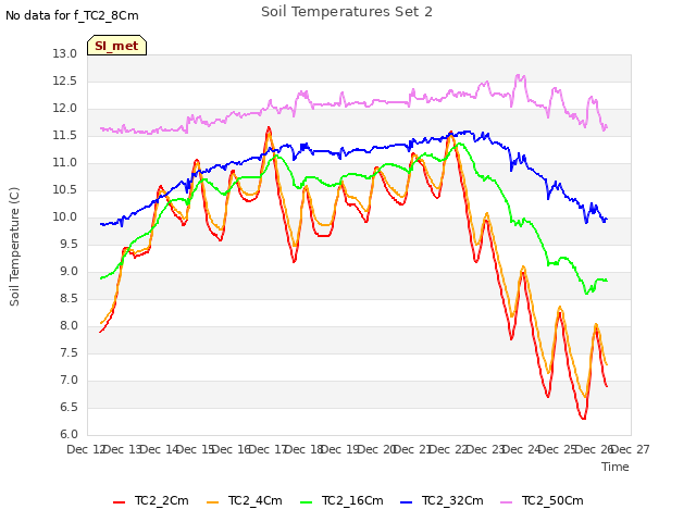 plot of Soil Temperatures Set 2