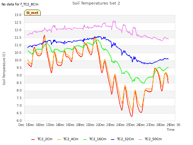 plot of Soil Temperatures Set 2