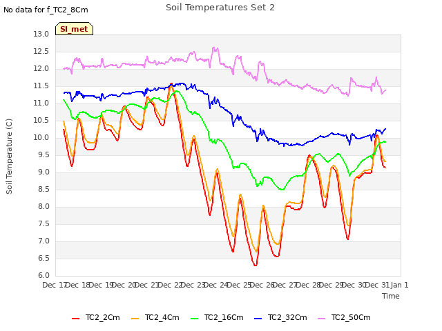 plot of Soil Temperatures Set 2