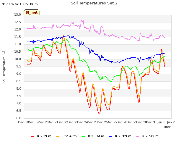 plot of Soil Temperatures Set 2