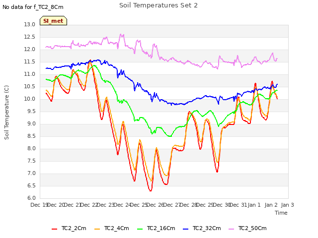 plot of Soil Temperatures Set 2