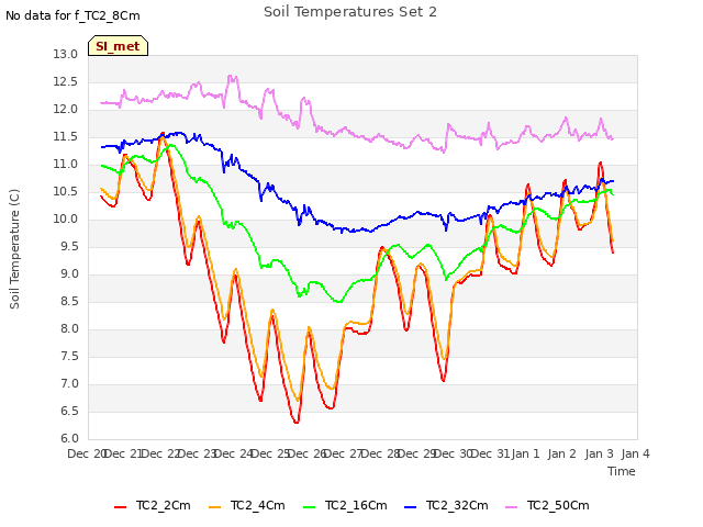 plot of Soil Temperatures Set 2