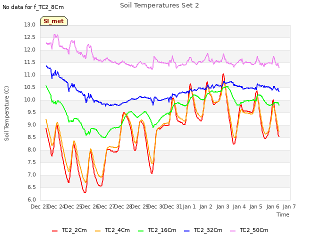 plot of Soil Temperatures Set 2