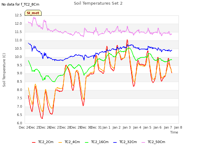 plot of Soil Temperatures Set 2