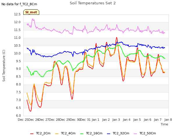 plot of Soil Temperatures Set 2