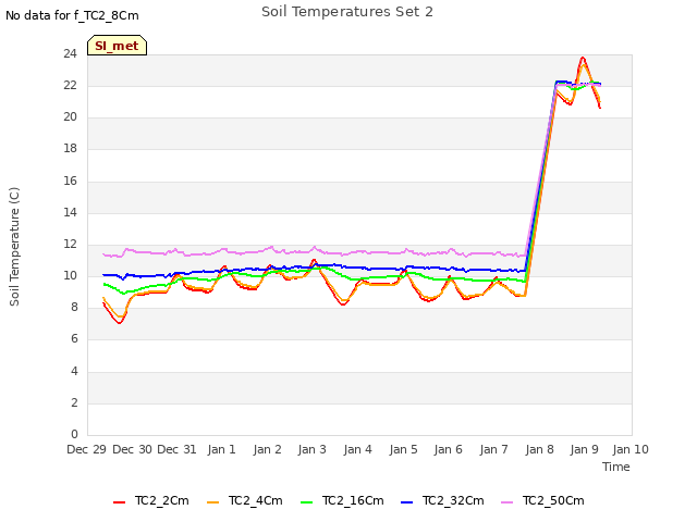 plot of Soil Temperatures Set 2