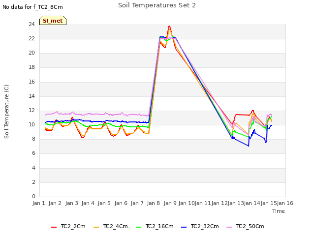 plot of Soil Temperatures Set 2