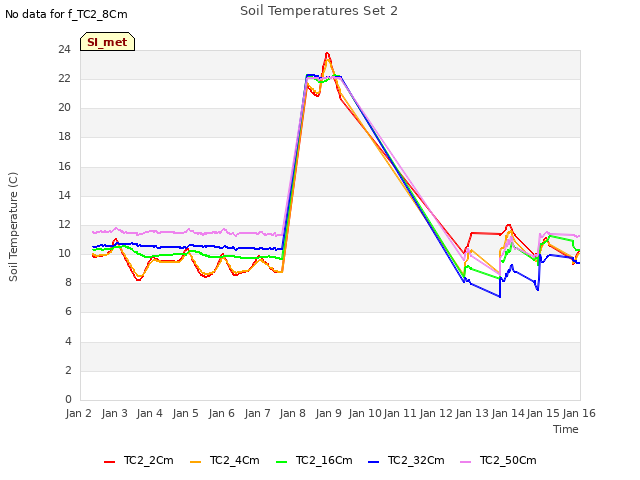 plot of Soil Temperatures Set 2