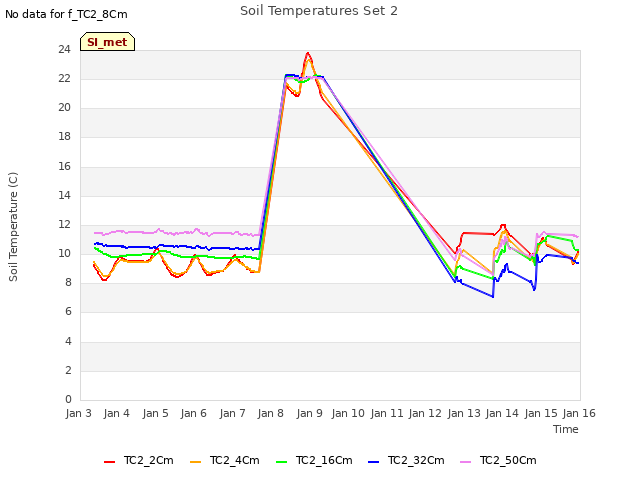 plot of Soil Temperatures Set 2