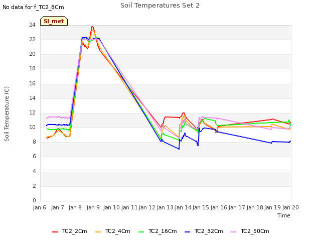 plot of Soil Temperatures Set 2