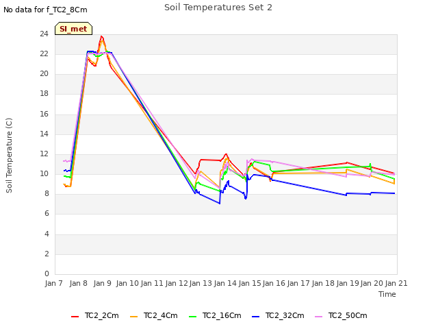 plot of Soil Temperatures Set 2