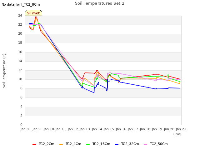 plot of Soil Temperatures Set 2