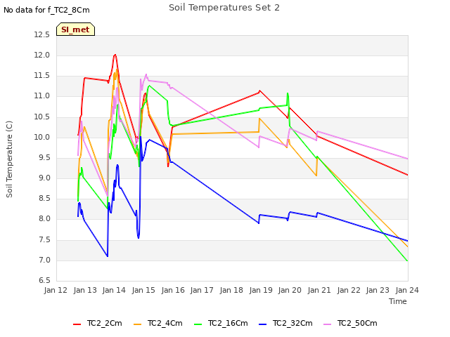 plot of Soil Temperatures Set 2