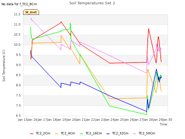 plot of Soil Temperatures Set 2