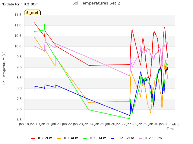 plot of Soil Temperatures Set 2