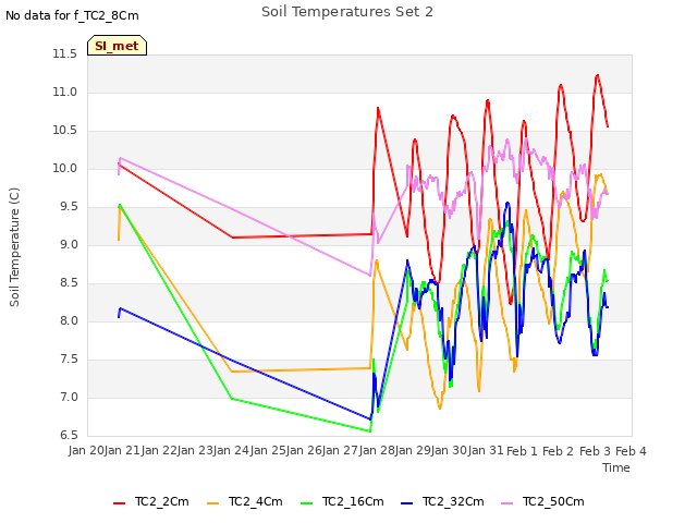 plot of Soil Temperatures Set 2