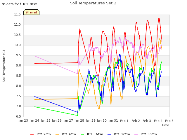 plot of Soil Temperatures Set 2