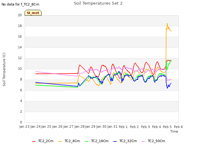 plot of Soil Temperatures Set 2