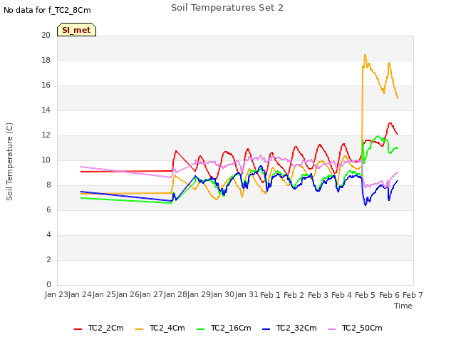 plot of Soil Temperatures Set 2