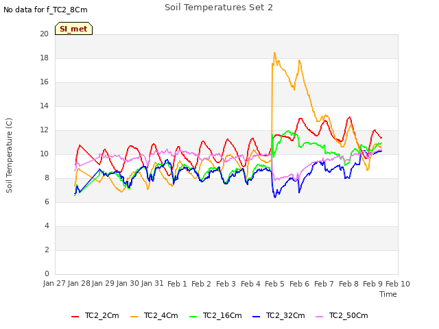 plot of Soil Temperatures Set 2