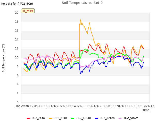 plot of Soil Temperatures Set 2