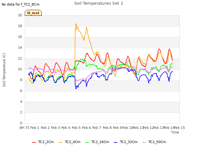 plot of Soil Temperatures Set 2