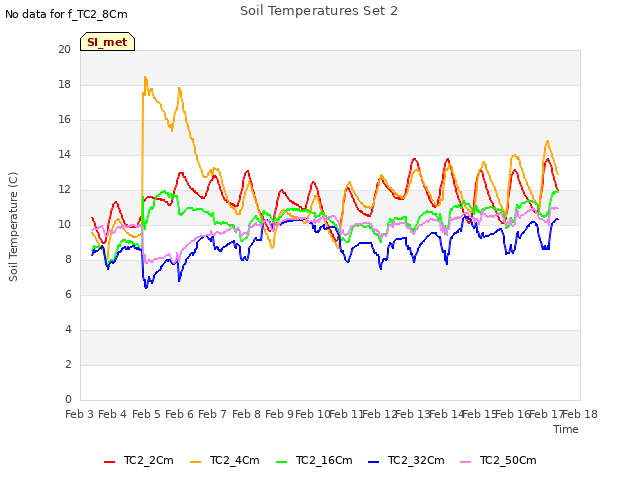 plot of Soil Temperatures Set 2