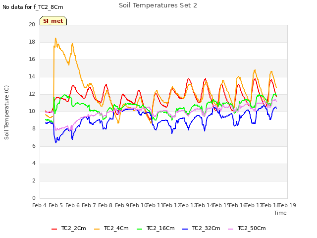 plot of Soil Temperatures Set 2