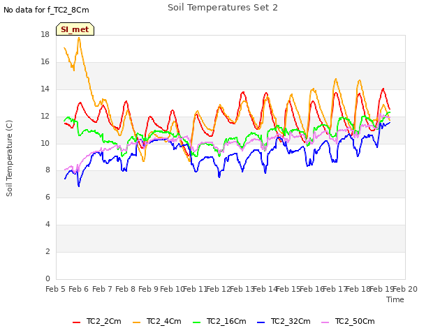 plot of Soil Temperatures Set 2