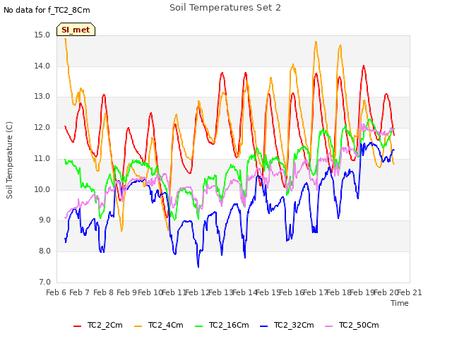 plot of Soil Temperatures Set 2