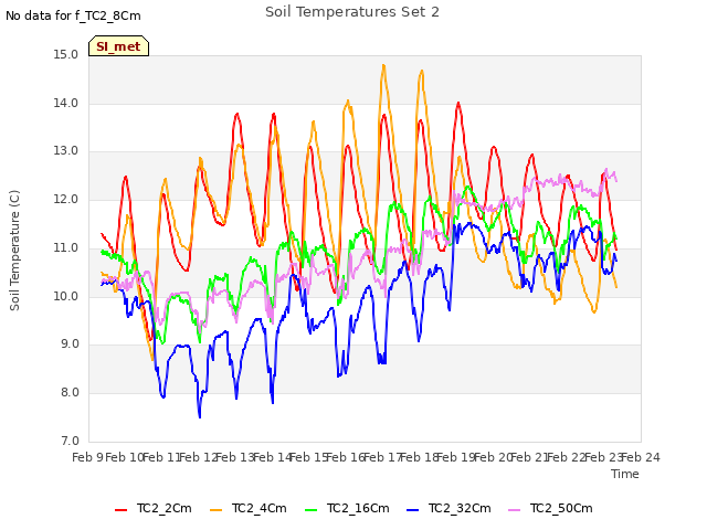 plot of Soil Temperatures Set 2