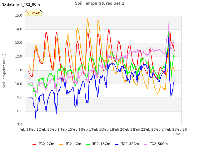 plot of Soil Temperatures Set 2